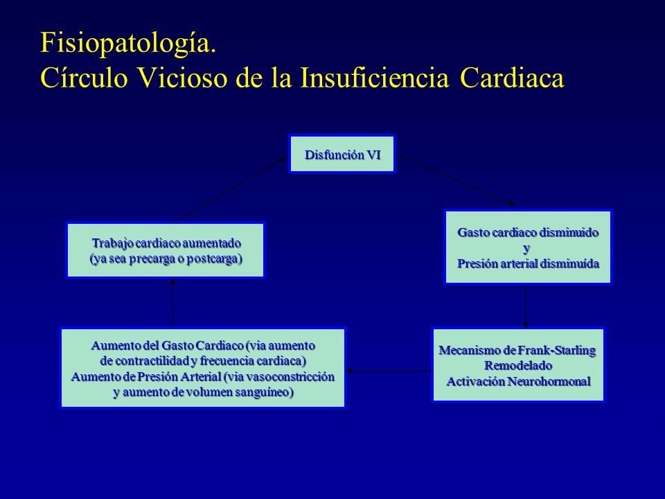 Insuficiencia de presión cardíaca